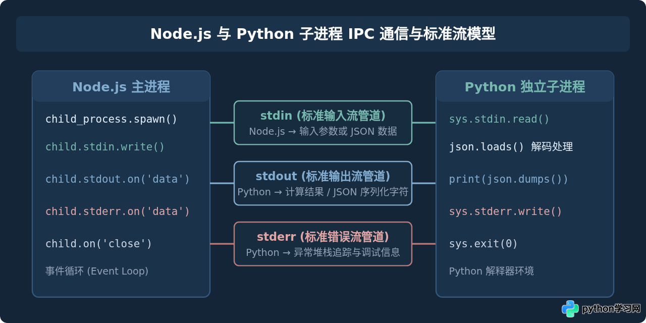 Node.js怎么调用Python脚本并获取返回值