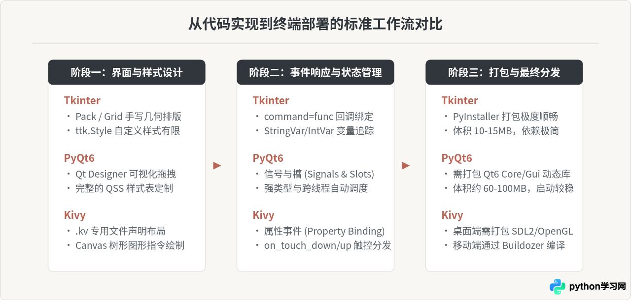 Python GUI框架怎么选？Tkinter、PyQt6与Kivy优缺点对比
