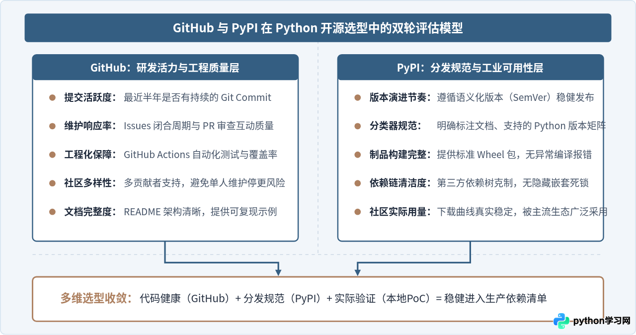 怎么利用GitHub和PyPI社区发现优质Python开源项目