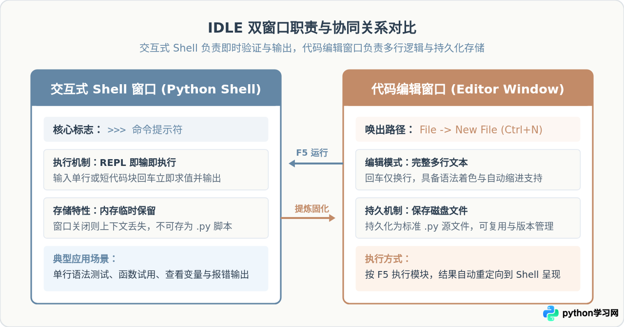 Python自带IDLE界面介绍：代码编辑与交互窗口布局