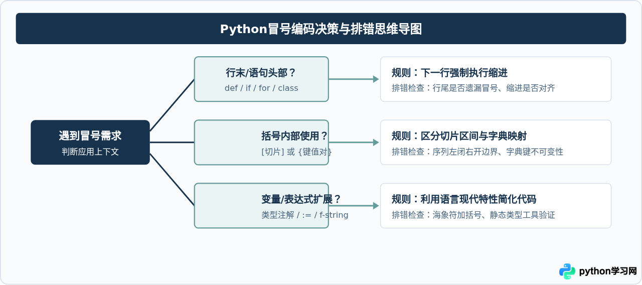 Python中冒号的主要用法有哪些