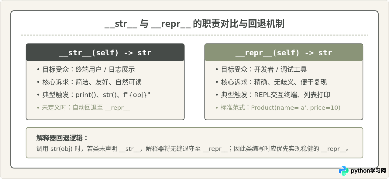 Python魔术方法详解：用__str__和__eq__定制类行为
