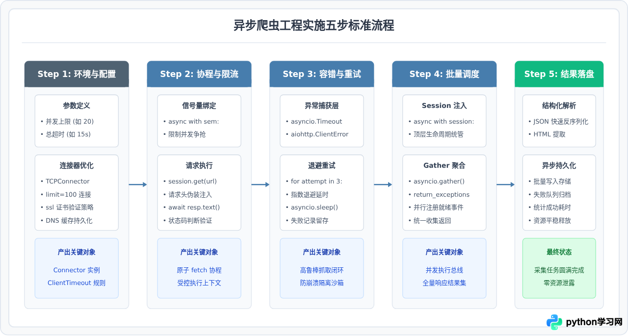 Python异步爬虫高性能实现：aiohttp与asyncio并发采集教程