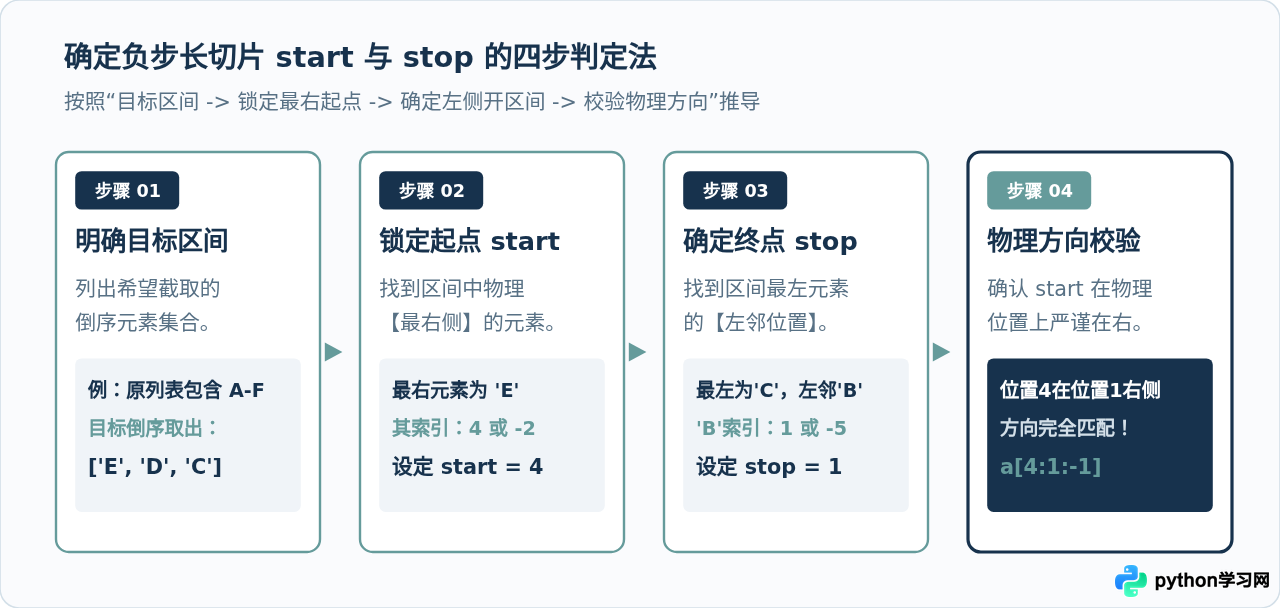 Python列表切片步长为负数时怎么确定起始位置？