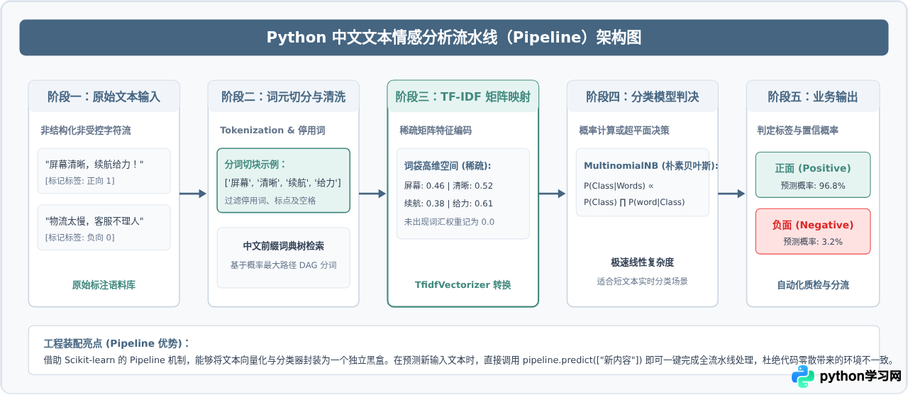 Python在人工智能领域的应用：机器学习模型训练与自然语言处理实例
