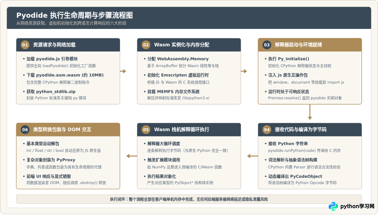 浏览器前端运行Python的原理：Pyodide与WebAssembly