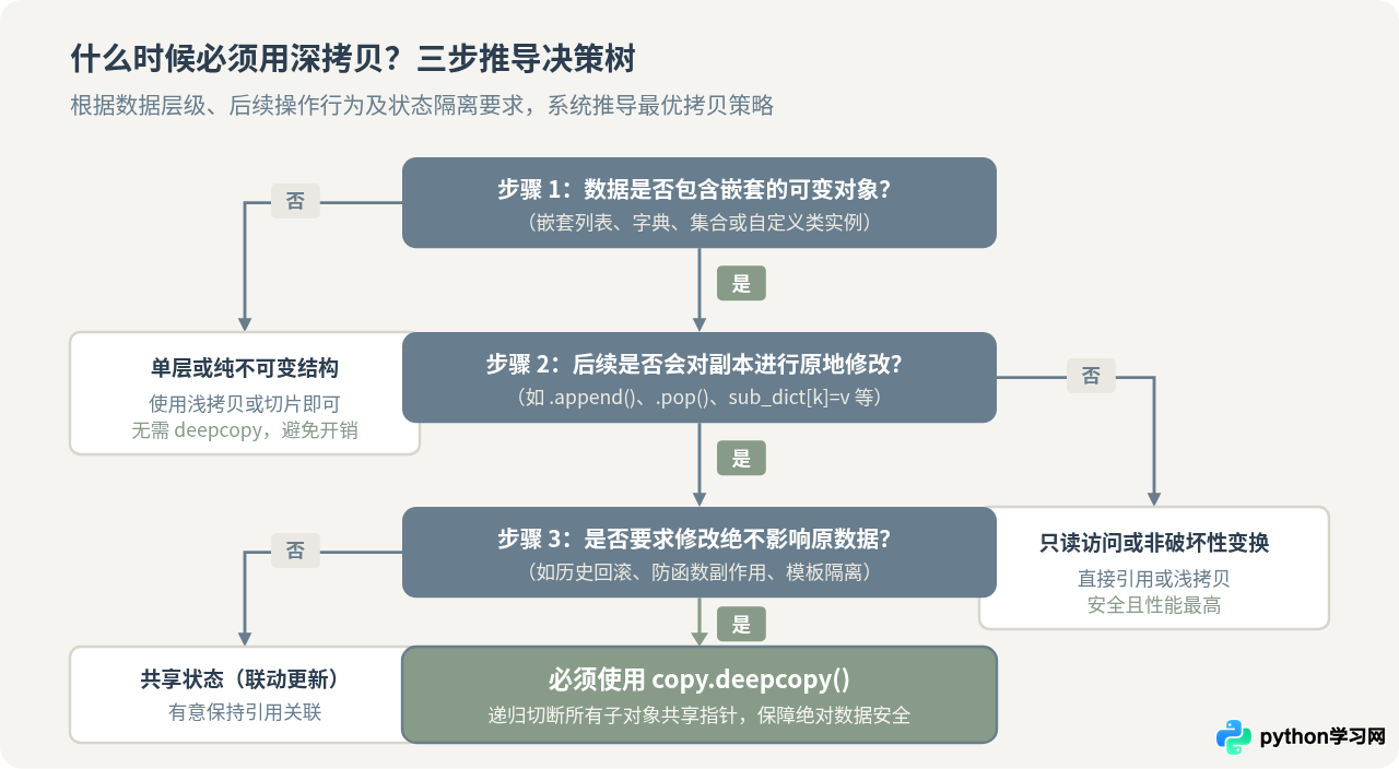 什么时候必须用Python深拷贝？数据备份与函数传参场景总结