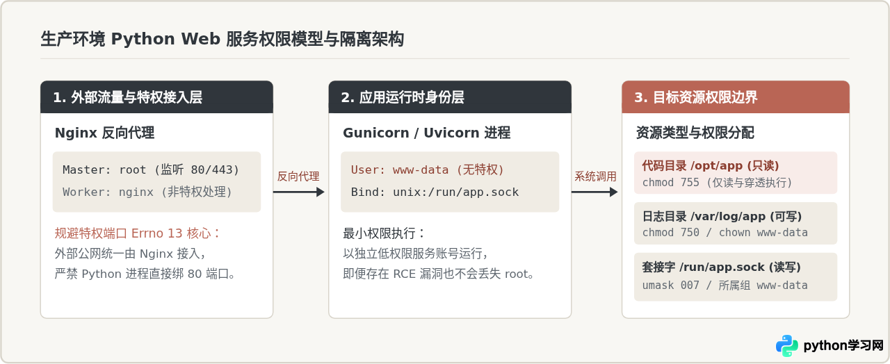 Python Web 服务部署常见报错排查：端口占用、权限拒绝与模块缺失