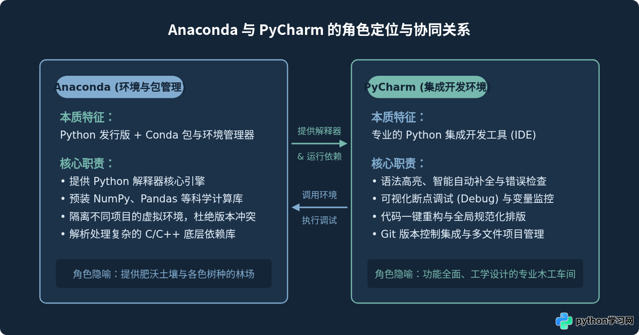 Anaconda和PyCharm有什么区别？新手该怎么搭配使用