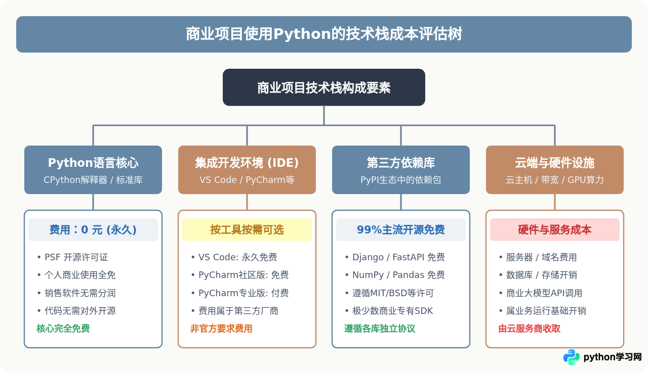 Python编程需要付费吗？个人与商业使用均免费