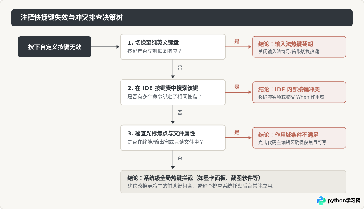 怎么自定义Python开发环境的注释快捷键