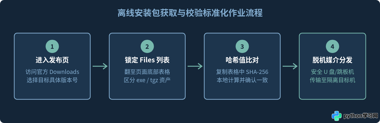 Python离线安装包下载指南：Windows exe与Linux源码包获取