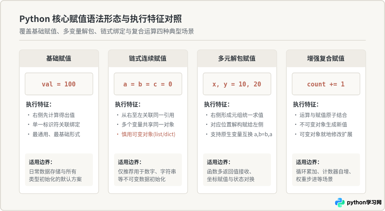 Python变量怎么设置：基础赋值语法与命名规范