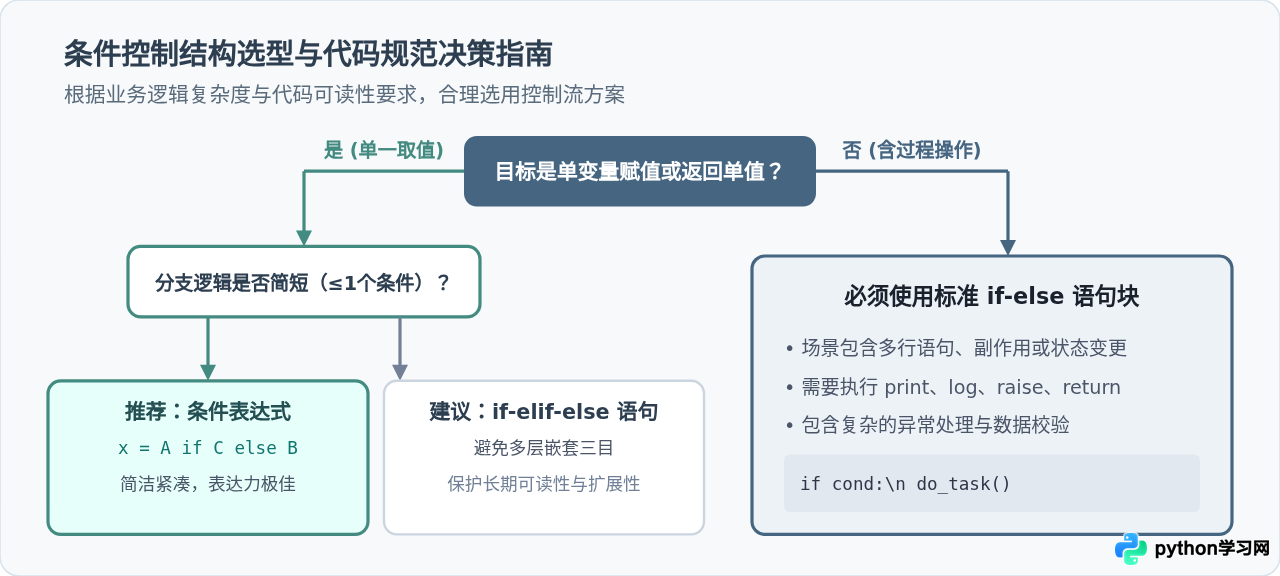 Python三目运算符(条件表达式)的标准语法与执行逻辑