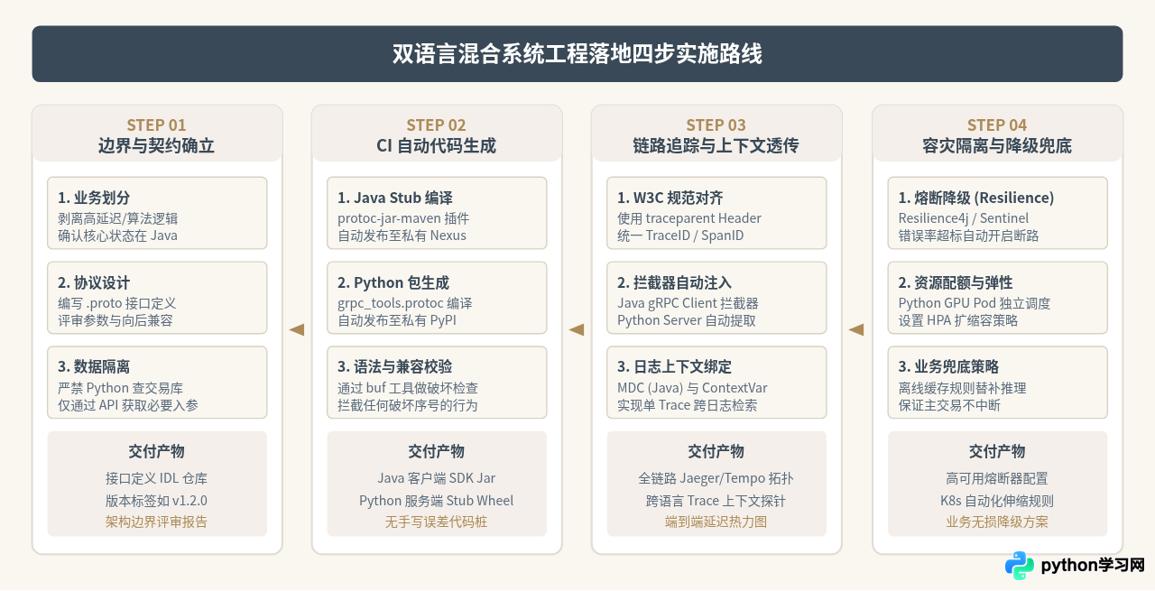 大型系统架构中Python和Java的混合使用策略