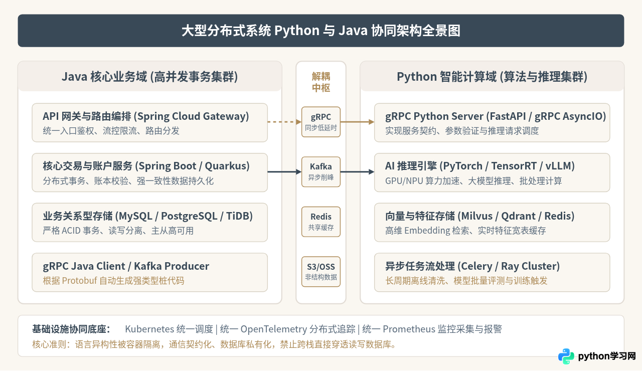 大型系统架构中Python和Java的混合使用策略