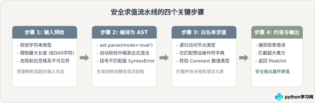 Python计算器中怎么安全解析数学表达式而不使用eval