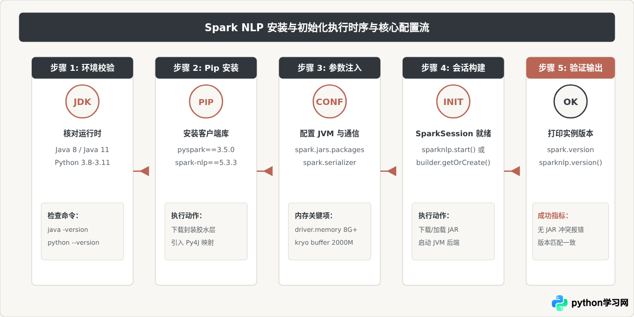 Spark NLP库在PySpark中的安装与预训练模型使用指南