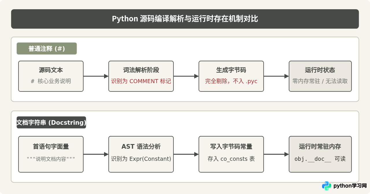 Python文档字符串(docstring)与普通注释有什么区别