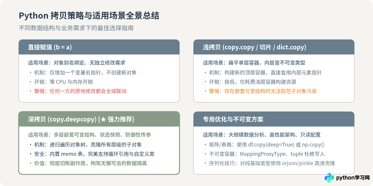 什么时候必须用Python深拷贝？数据备份与函数传参场景总结