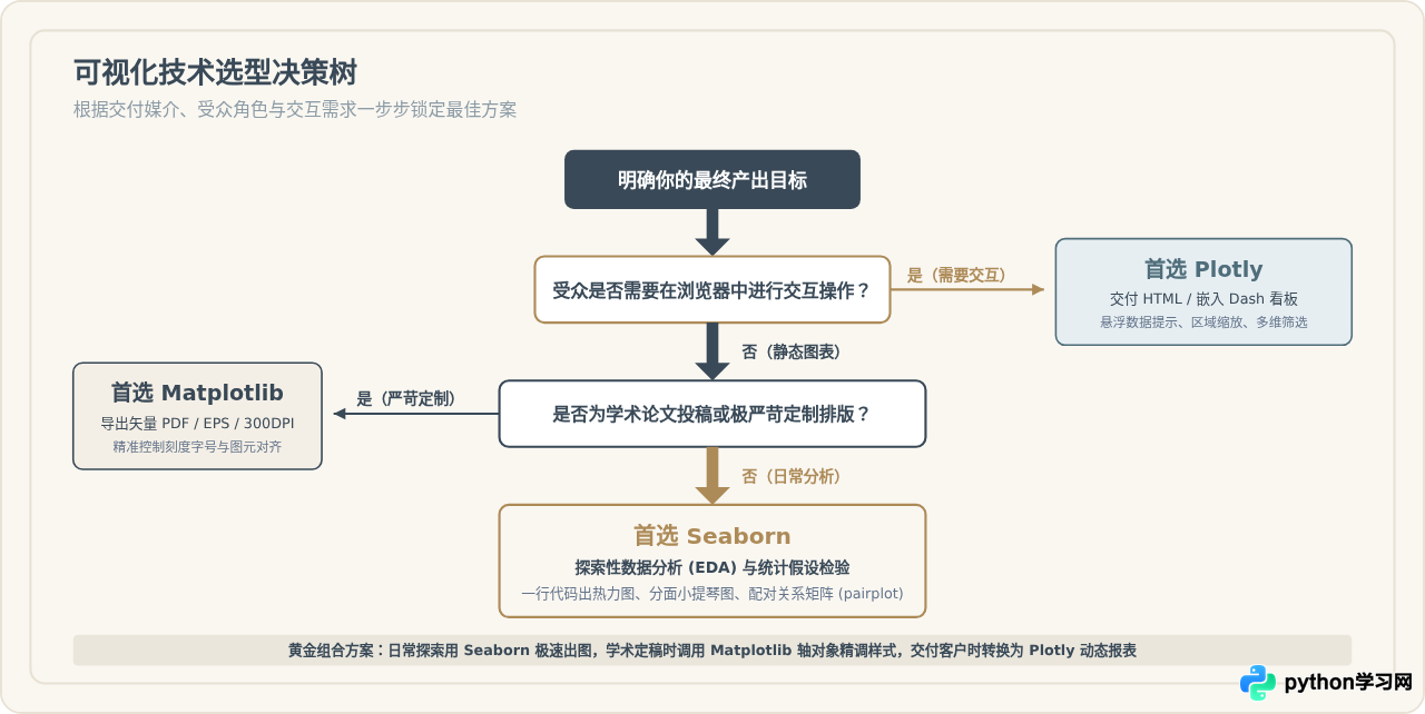 Python数据可视化库怎么选：Matplotlib、Seaborn与Plotly对比