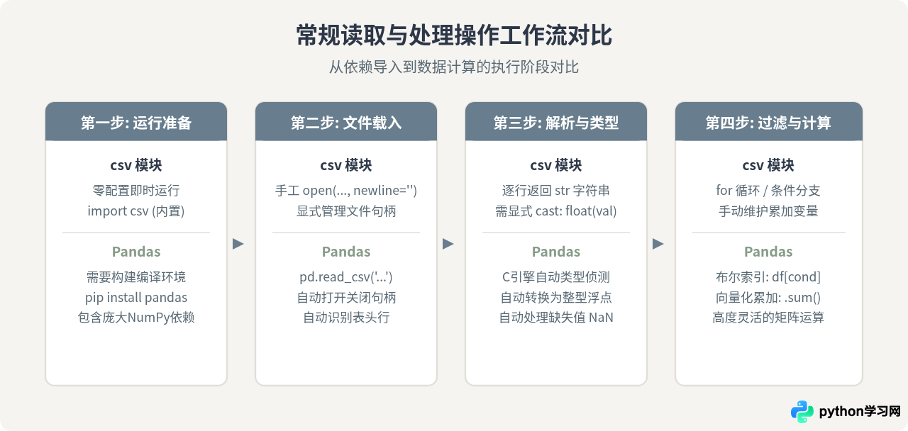 Python csv模块与Pandas读取CSV的区别与选择