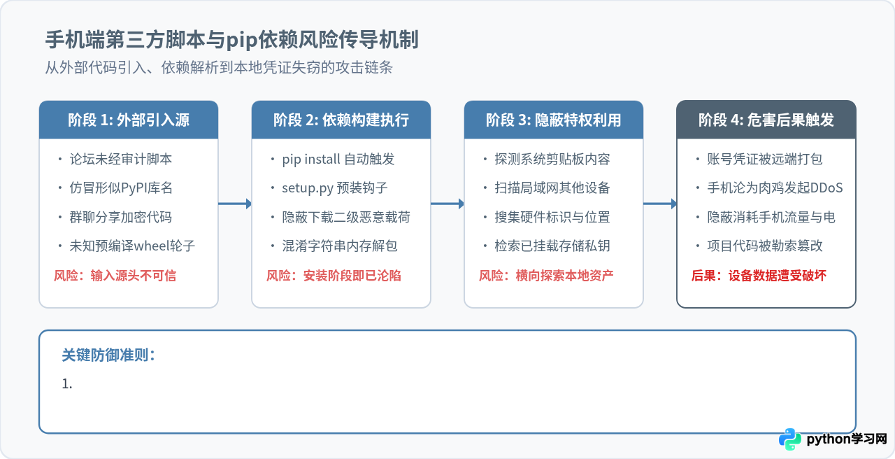 下载手机版Python要注意哪些安全问题