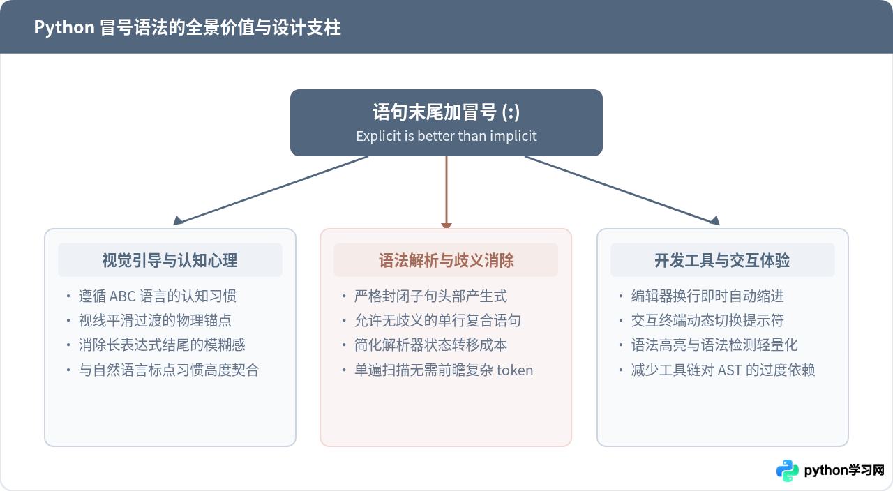 Python if、for和def语句后为什么必须加冒号
