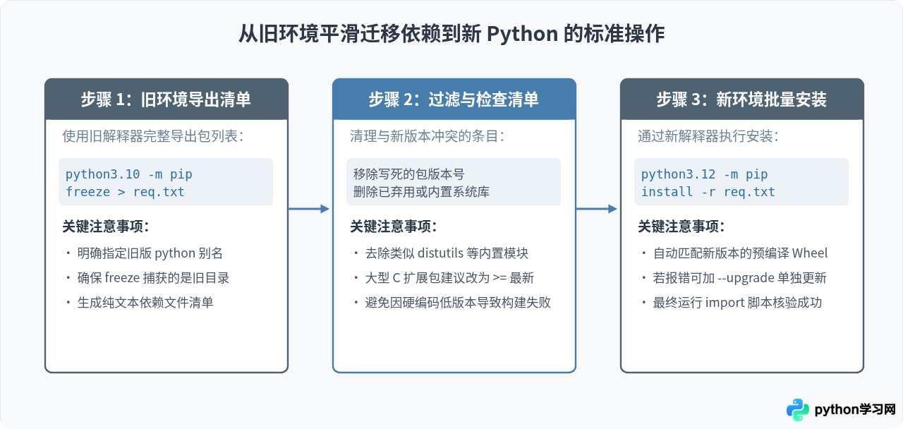 Python升级后pip安装的库找不到或无法使用怎么办