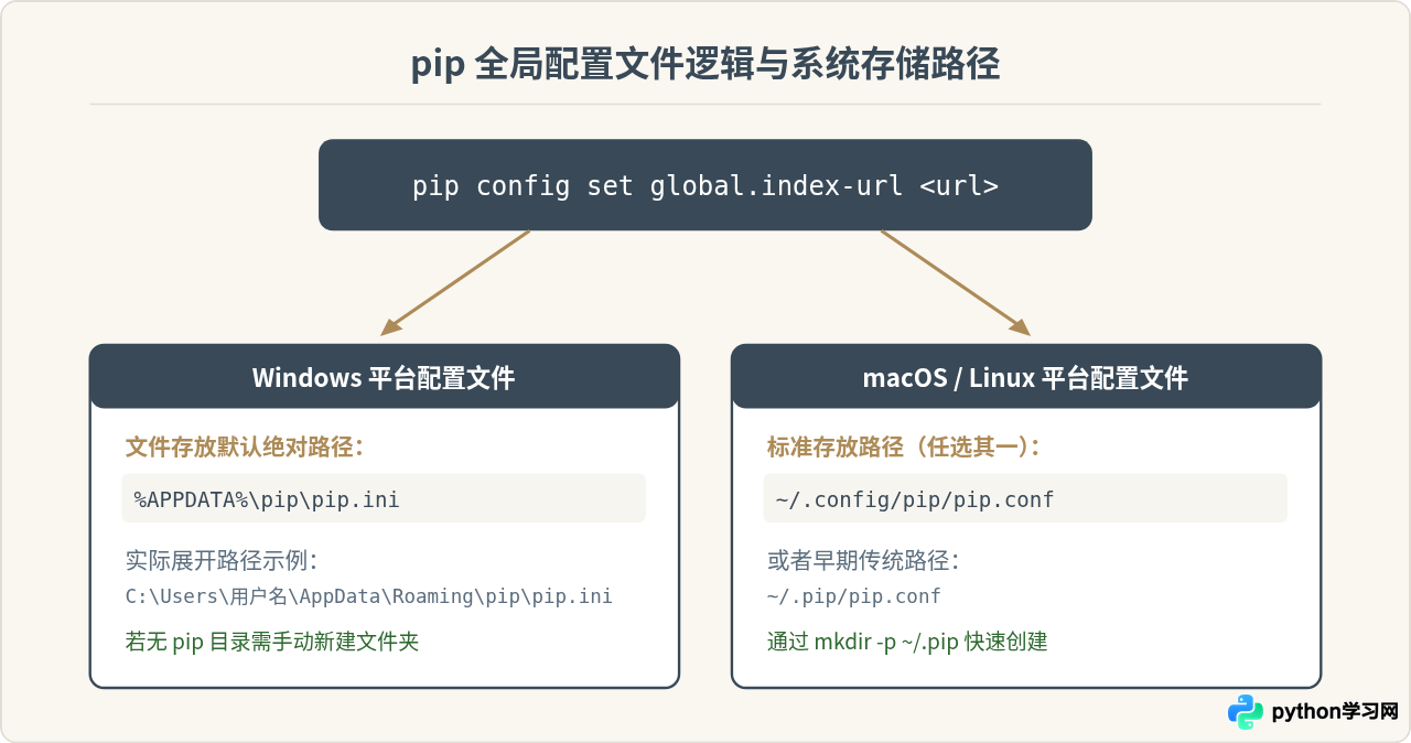 Python安装PyQt5下载慢怎么办？配置国内镜像源加速