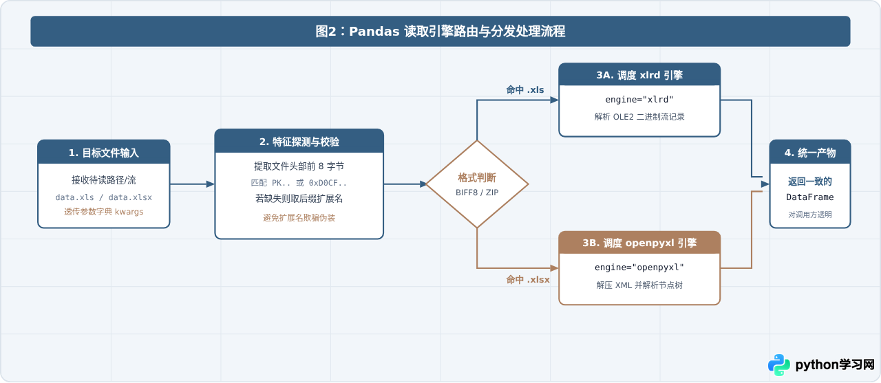 Python读取旧版.xls和新版.xlsx文件的代码适配