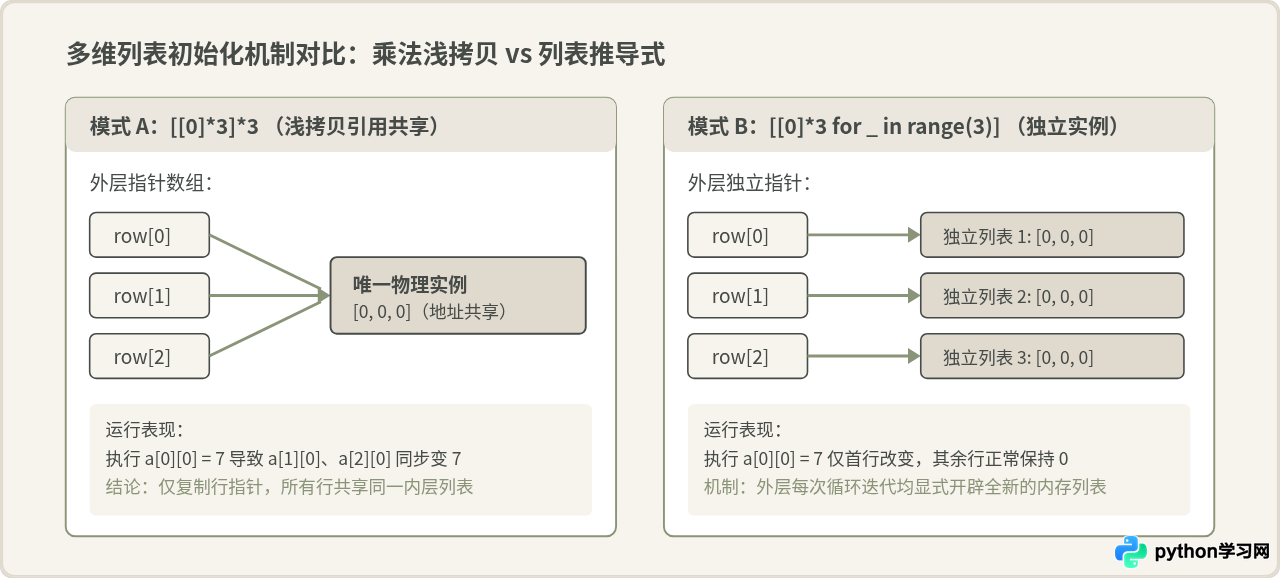 Python快速初始化全0、全1或指定范围数组的技巧