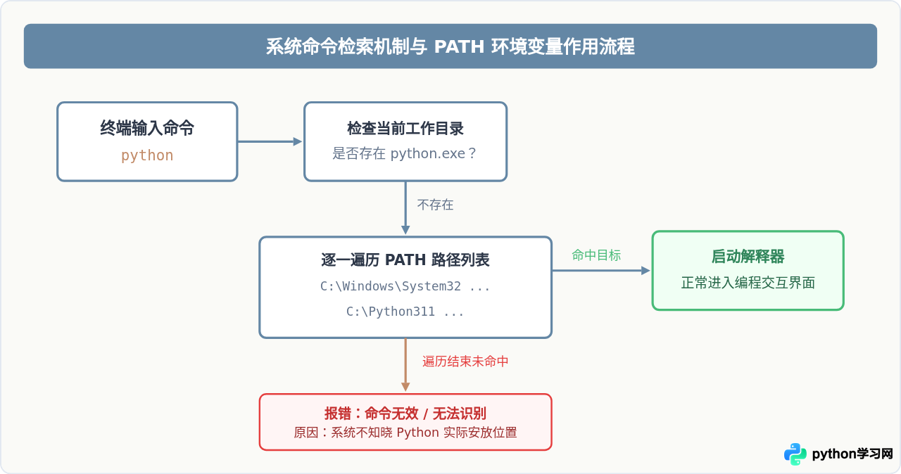 终端输入Python提示命令无效？修复环境变量以进入编程界面