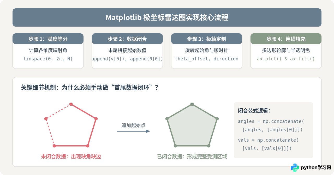 Python Matplotlib与Pyecharts绘制雷达图代码对比