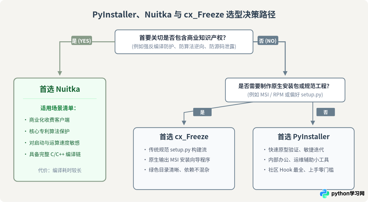 Python打包工具横向对比：PyInstaller、Nuitka与cx_Freeze怎么选