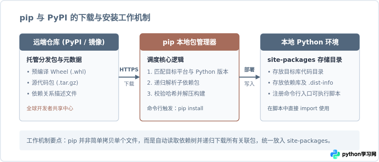 Python pip install 基础用法：怎么下载并安装第三方库