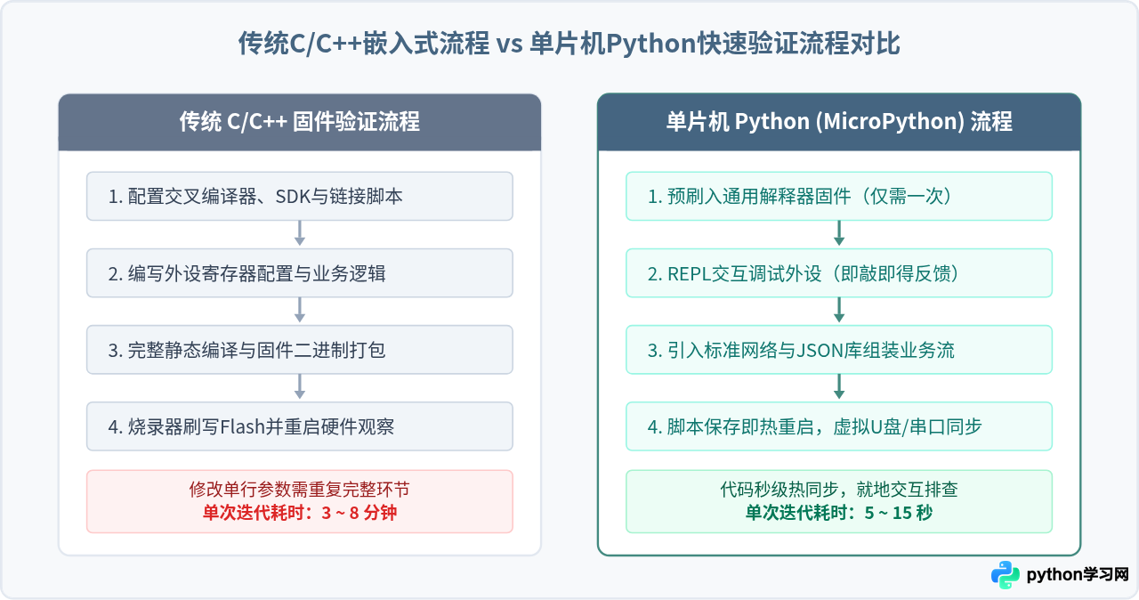 单片机Python开发适合做什么项目？IoT原型验证优势分析