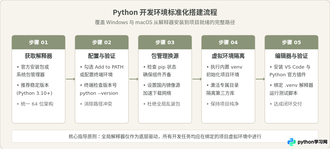 Windows与Mac系统下Python开发环境搭建指南