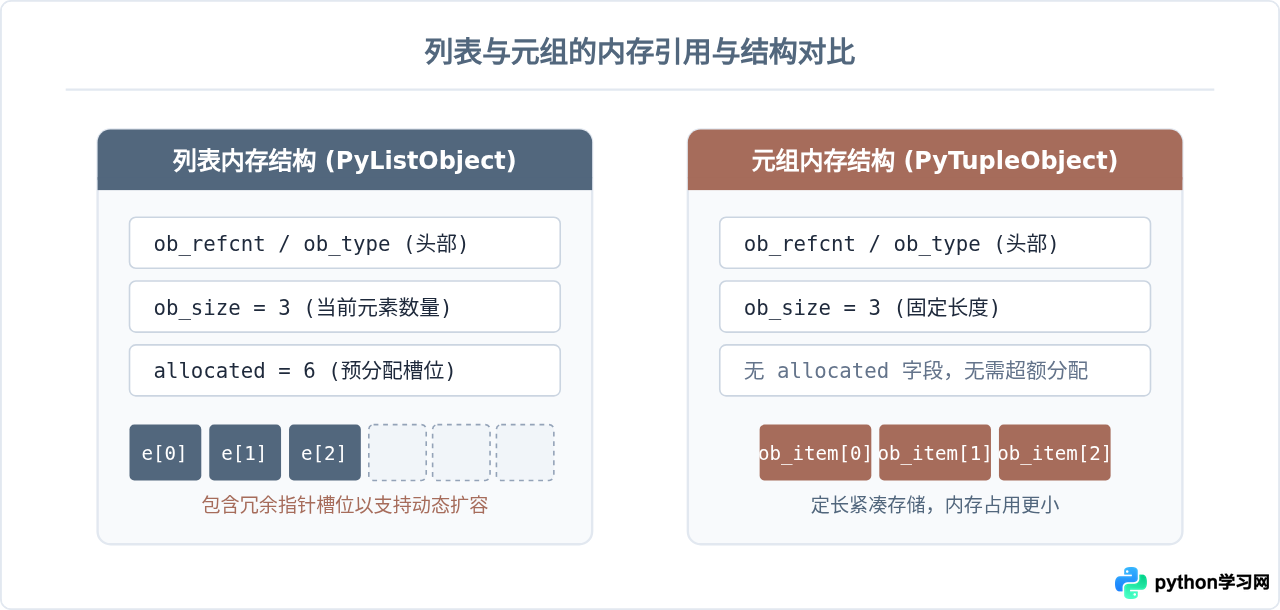 Python元组和列表怎么互相转换