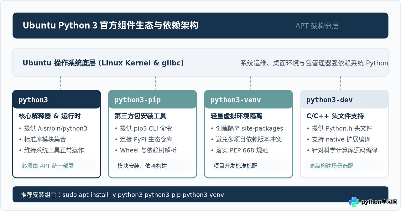 Ubuntu终端安装Python 3的apt命令及验证方法