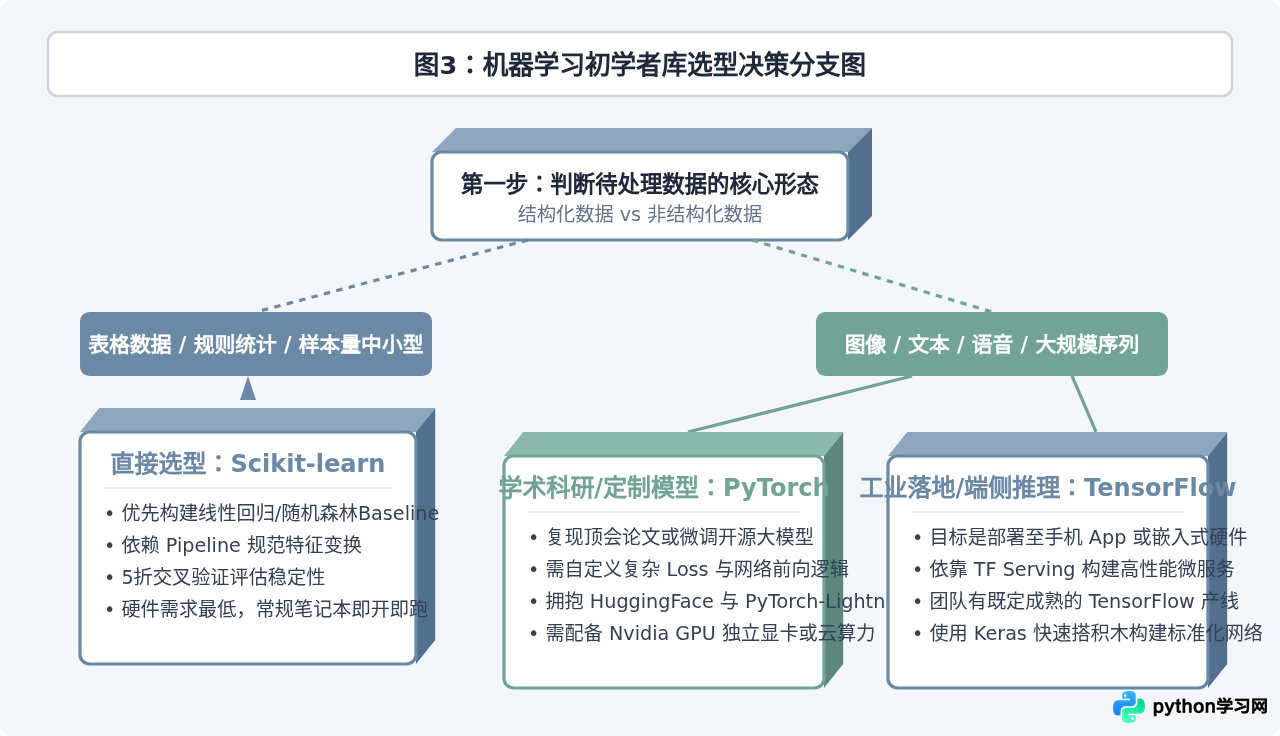 Python机器学习入门常用库：Scikit-learn、TensorFlow与PyTorch