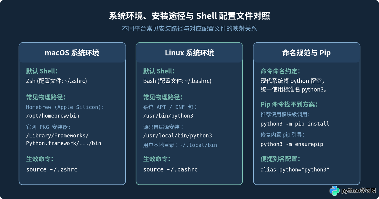 Python安装后提示'command not found'怎么解决？