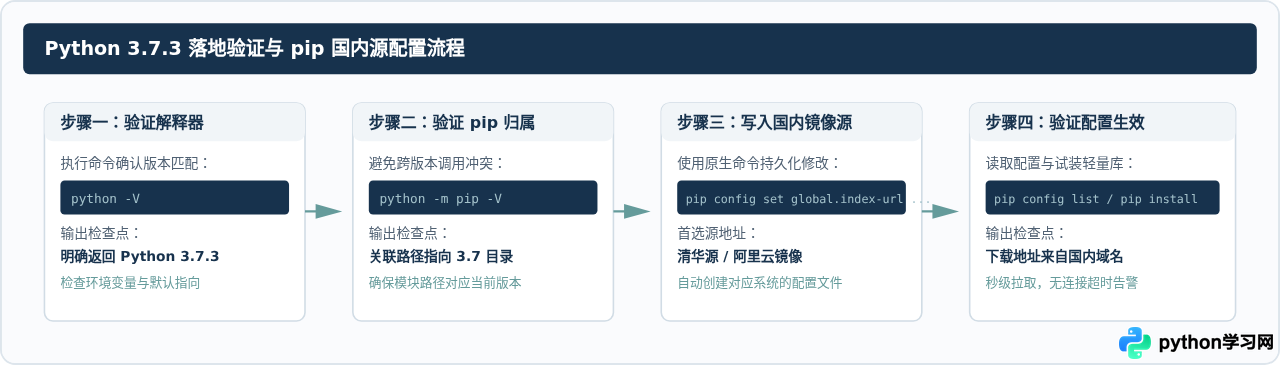 Python 3.7.3安装后怎么验证版本及配置pip国内源