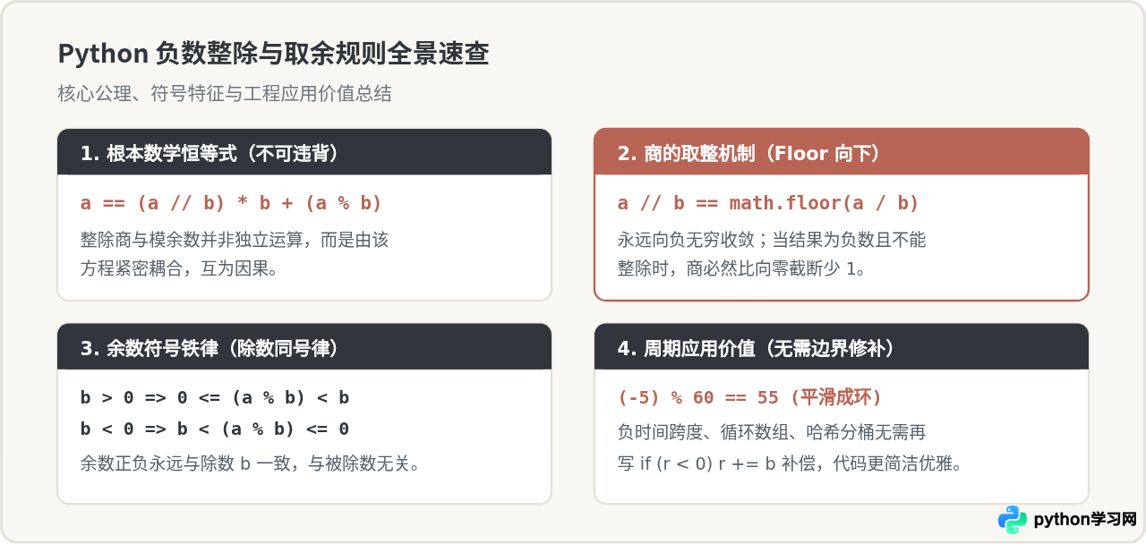 Python 负数整除和取余的计算规则详解