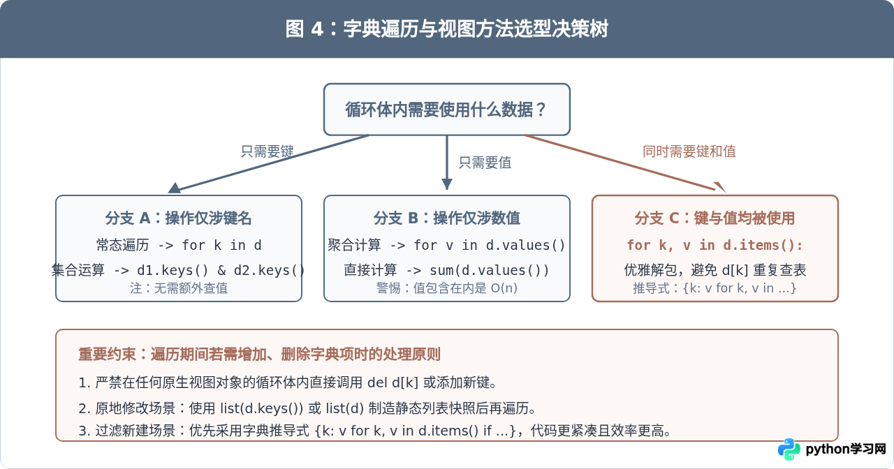 Python字典遍历中keys()、values()与items()的区别