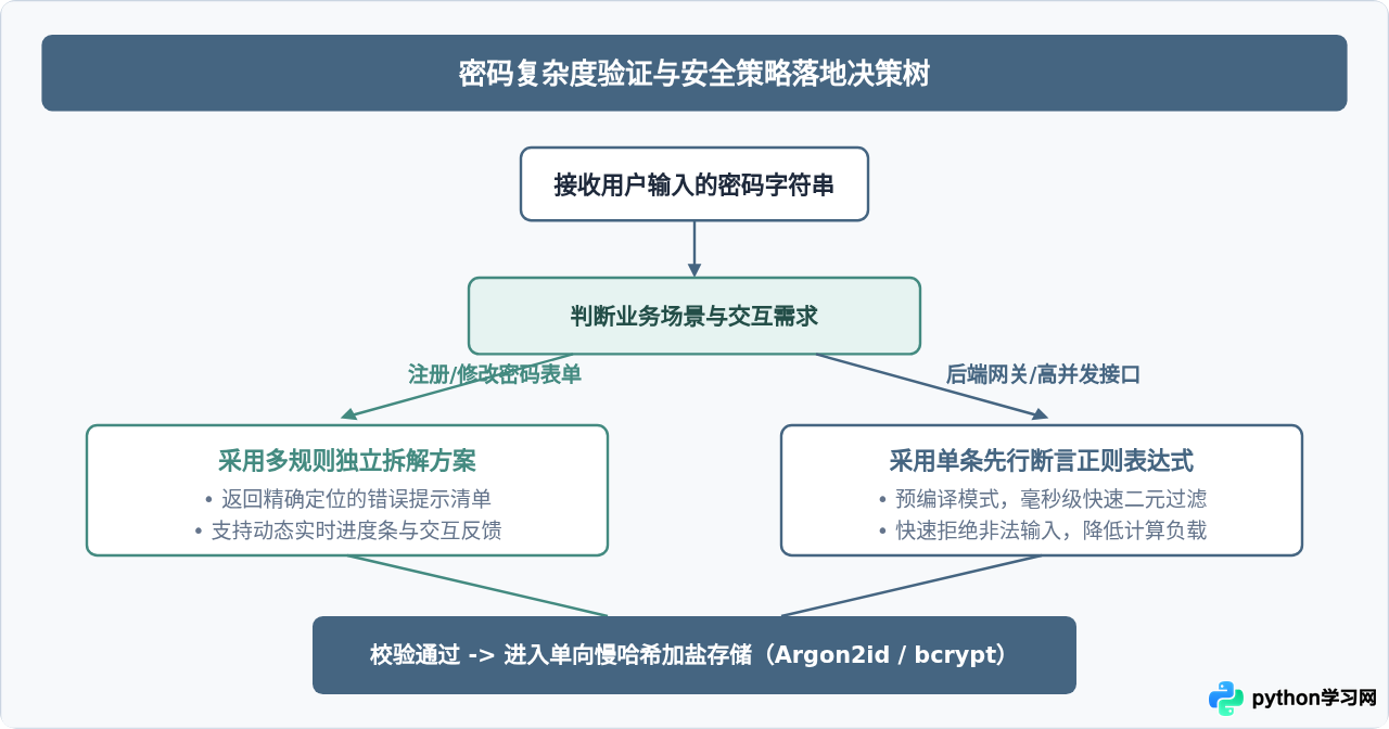 Python结合正则表达式验证密码长度及字符规则