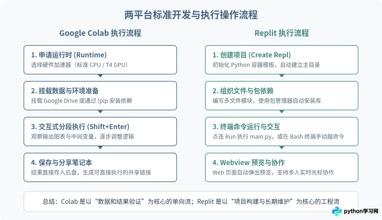 Replit与Google Colab免费版对比：哪个更适合在线运行Python？