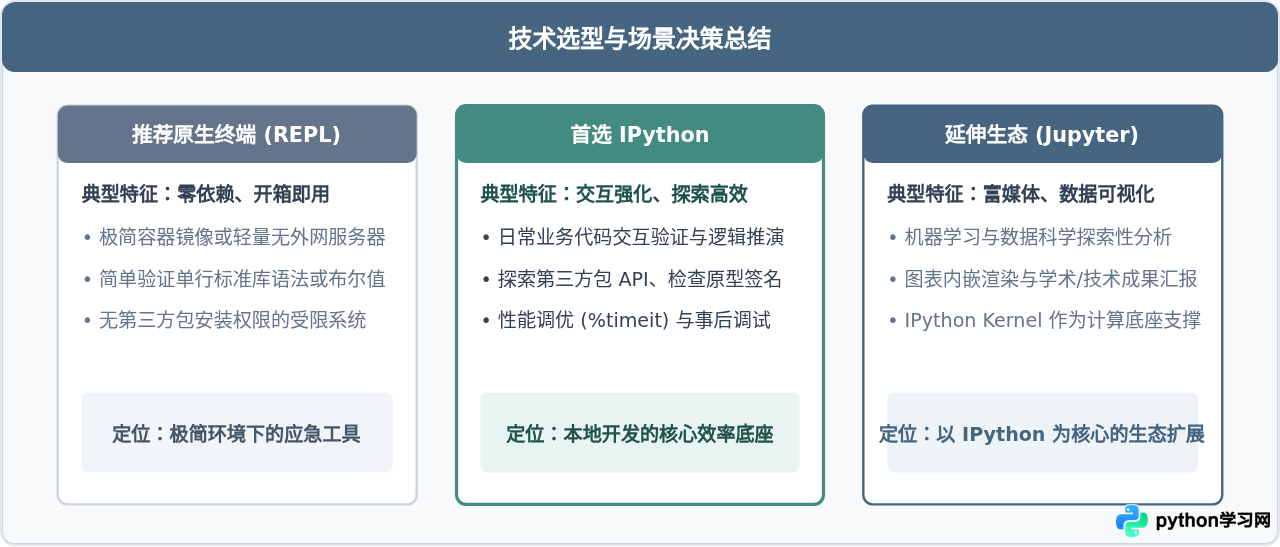 IPython相比Python原生终端有哪些优势？