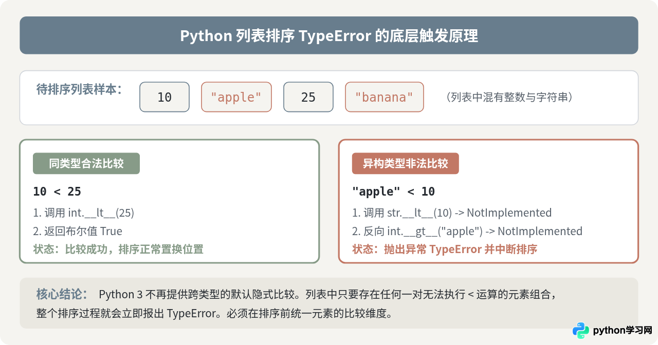 Python列表排序报错TypeError怎么解决