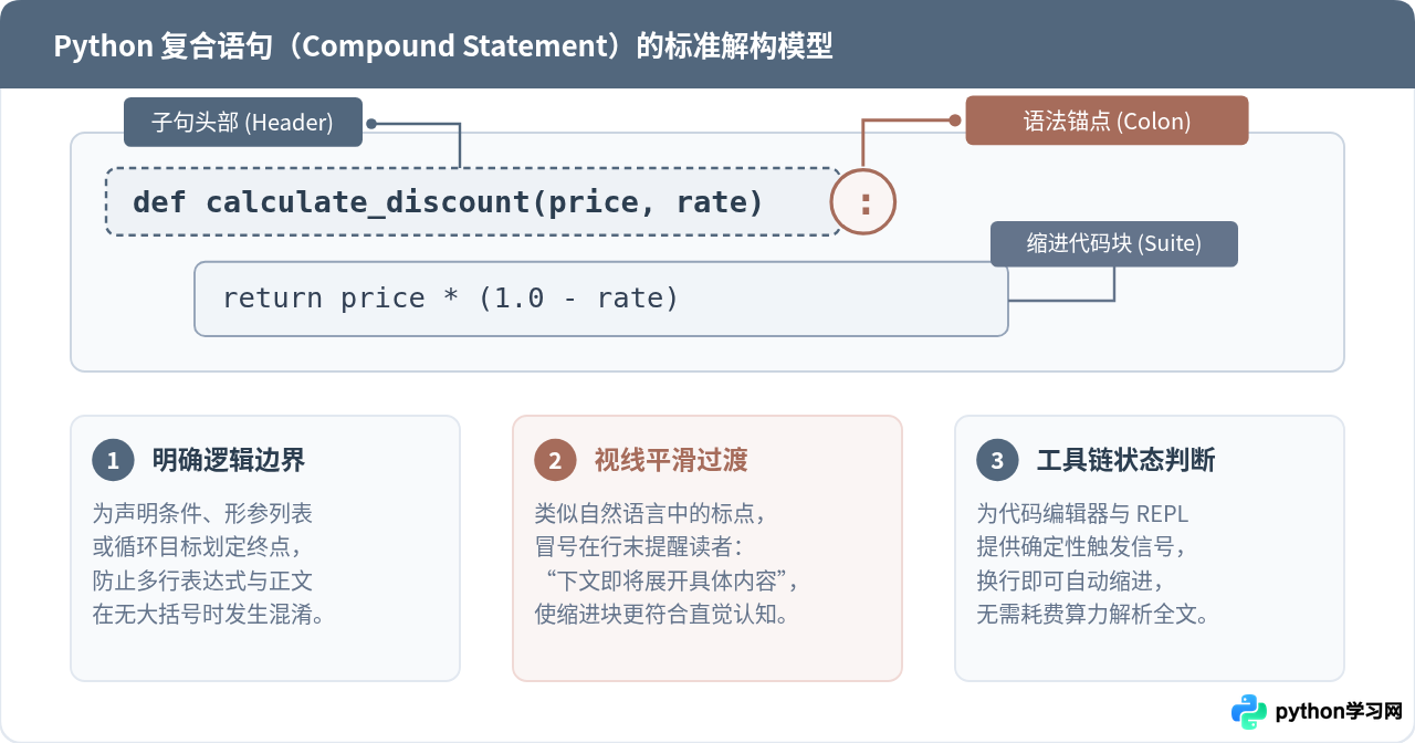 Python if、for和def语句后为什么必须加冒号